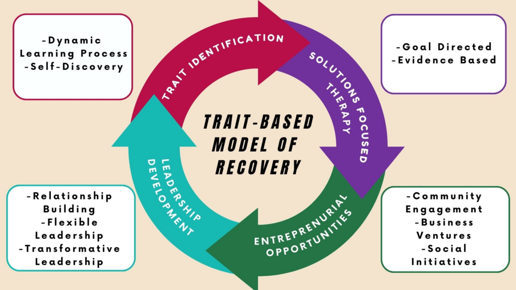 Trait-Based Model of Change Online Start From Strength